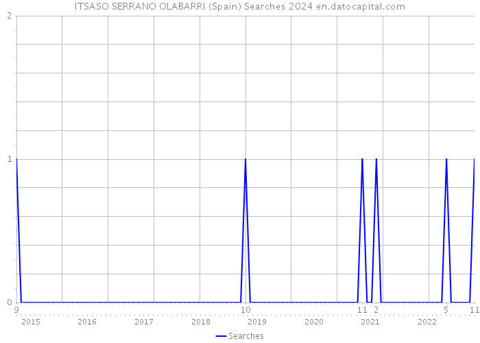 ITSASO SERRANO OLABARRI (Spain) Searches 2024 