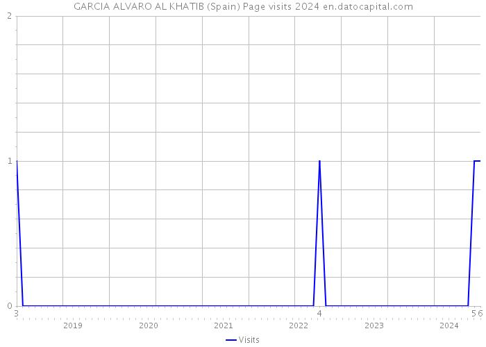 GARCIA ALVARO AL KHATIB (Spain) Page visits 2024 