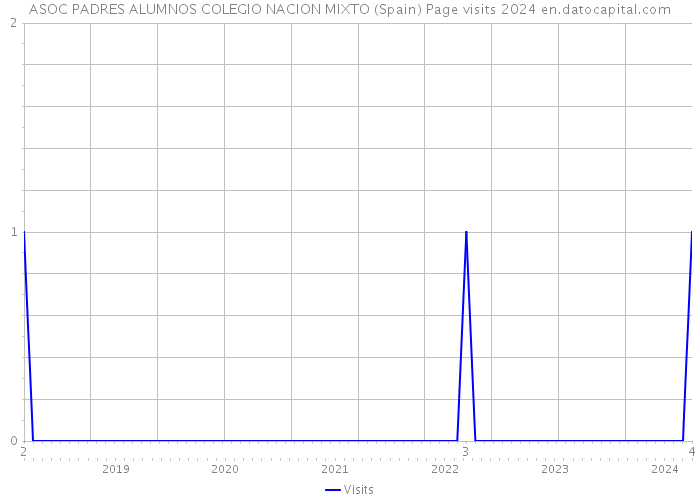 ASOC PADRES ALUMNOS COLEGIO NACION MIXTO (Spain) Page visits 2024 