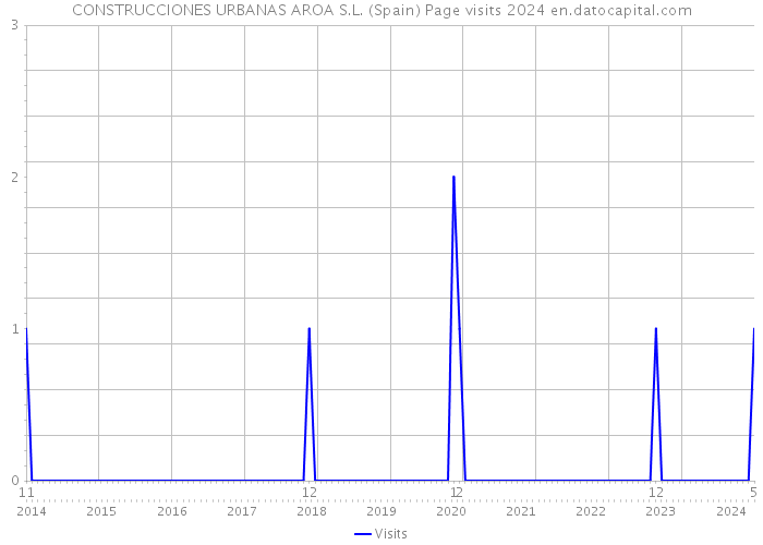 CONSTRUCCIONES URBANAS AROA S.L. (Spain) Page visits 2024 