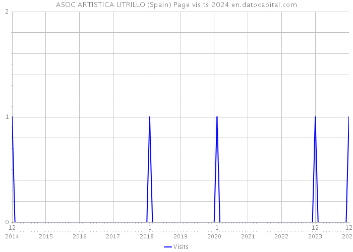 ASOC ARTISTICA UTRILLO (Spain) Page visits 2024 