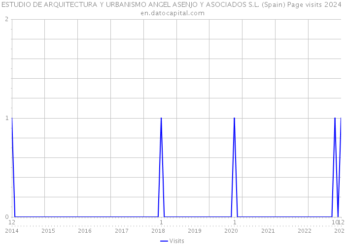 ESTUDIO DE ARQUITECTURA Y URBANISMO ANGEL ASENJO Y ASOCIADOS S.L. (Spain) Page visits 2024 