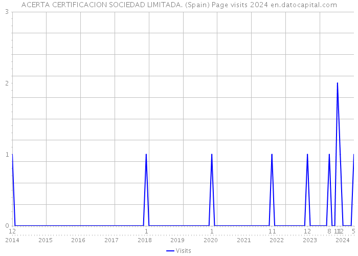 ACERTA CERTIFICACION SOCIEDAD LIMITADA. (Spain) Page visits 2024 
