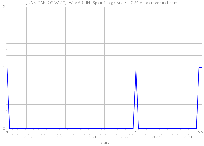 JUAN CARLOS VAZQUEZ MARTIN (Spain) Page visits 2024 