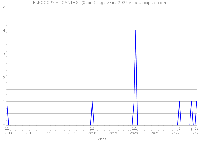 EUROCOPY ALICANTE SL (Spain) Page visits 2024 
