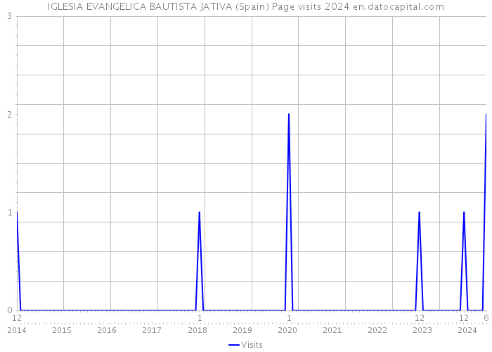 IGLESIA EVANGELICA BAUTISTA JATIVA (Spain) Page visits 2024 