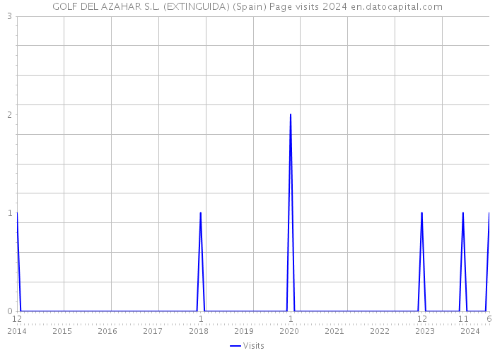 GOLF DEL AZAHAR S.L. (EXTINGUIDA) (Spain) Page visits 2024 