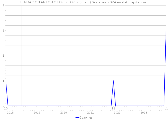 FUNDACION ANTONIO LOPEZ LOPEZ (Spain) Searches 2024 