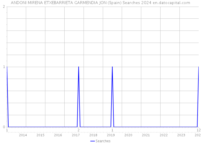 ANDONI MIRENA ETXEBARRIETA GARMENDIA JON (Spain) Searches 2024 