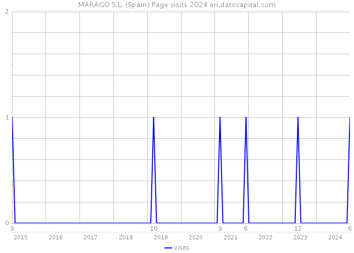 MARAGO S.L. (Spain) Page visits 2024 