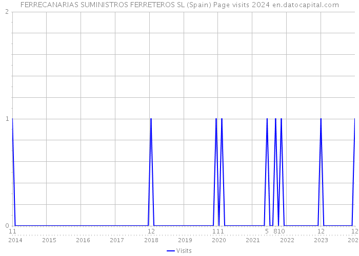 FERRECANARIAS SUMINISTROS FERRETEROS SL (Spain) Page visits 2024 