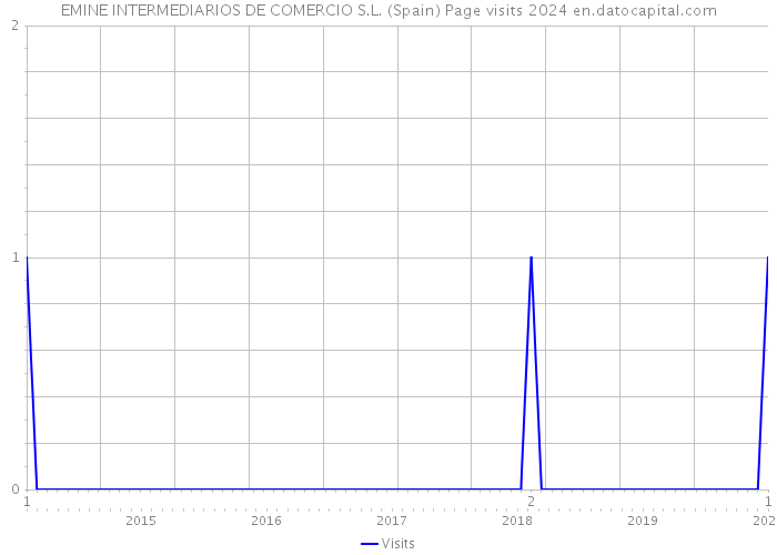 EMINE INTERMEDIARIOS DE COMERCIO S.L. (Spain) Page visits 2024 