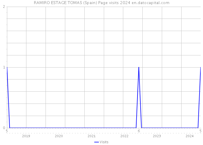 RAMIRO ESTAGE TOMAS (Spain) Page visits 2024 