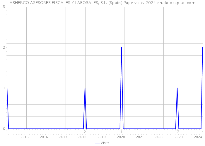 ASHERCO ASESORES FISCALES Y LABORALES, S.L. (Spain) Page visits 2024 