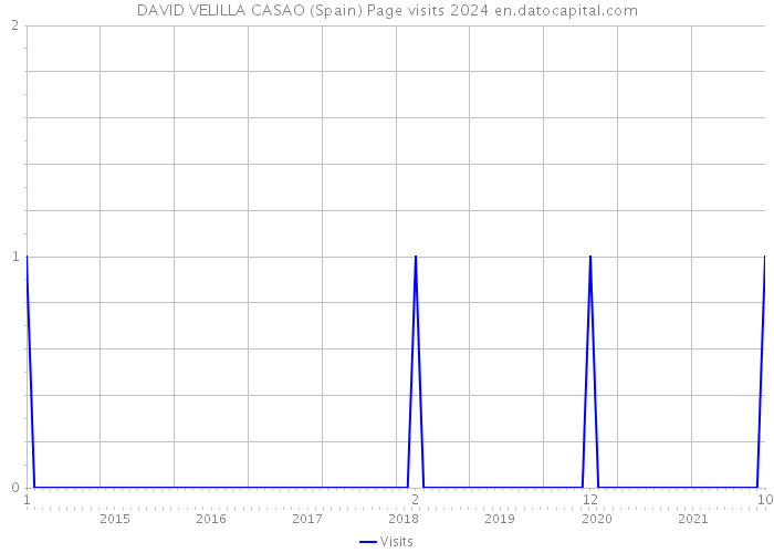 DAVID VELILLA CASAO (Spain) Page visits 2024 