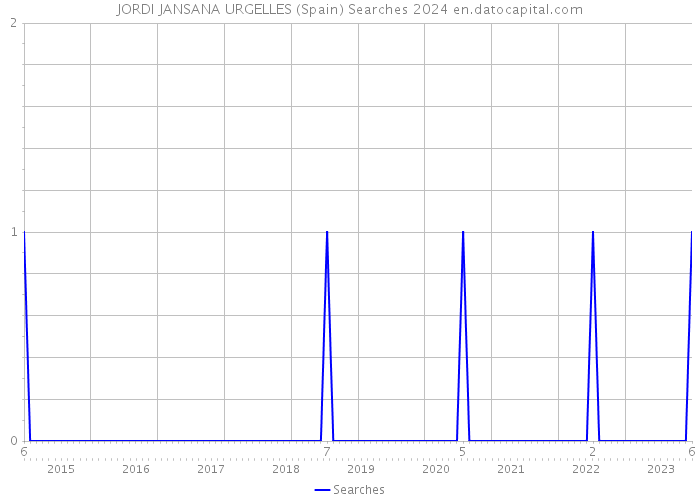 JORDI JANSANA URGELLES (Spain) Searches 2024 