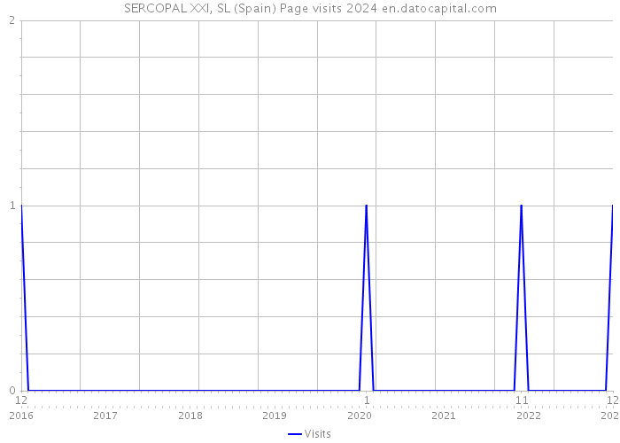 SERCOPAL XXI, SL (Spain) Page visits 2024 