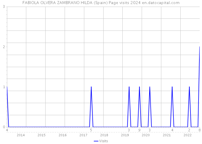 FABIOLA OLVERA ZAMBRANO HILDA (Spain) Page visits 2024 