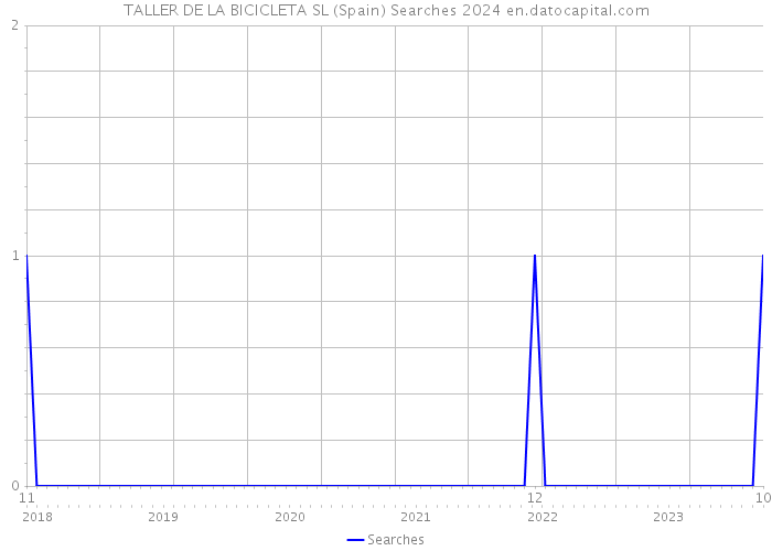 TALLER DE LA BICICLETA SL (Spain) Searches 2024 