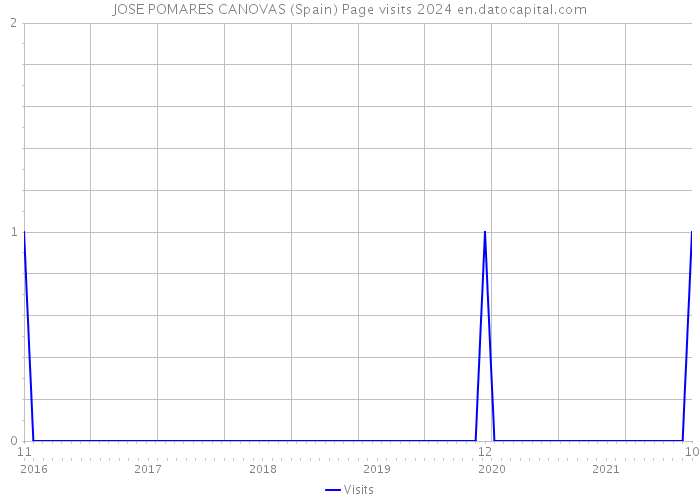 JOSE POMARES CANOVAS (Spain) Page visits 2024 