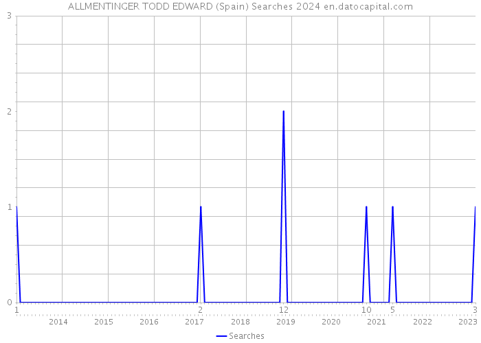 ALLMENTINGER TODD EDWARD (Spain) Searches 2024 