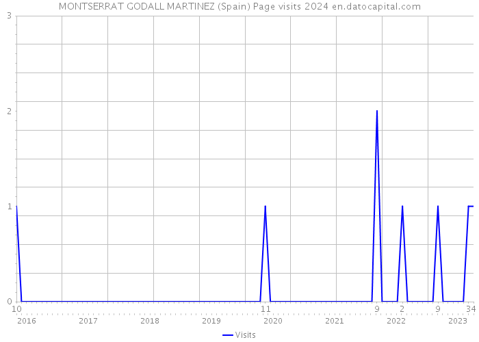 MONTSERRAT GODALL MARTINEZ (Spain) Page visits 2024 