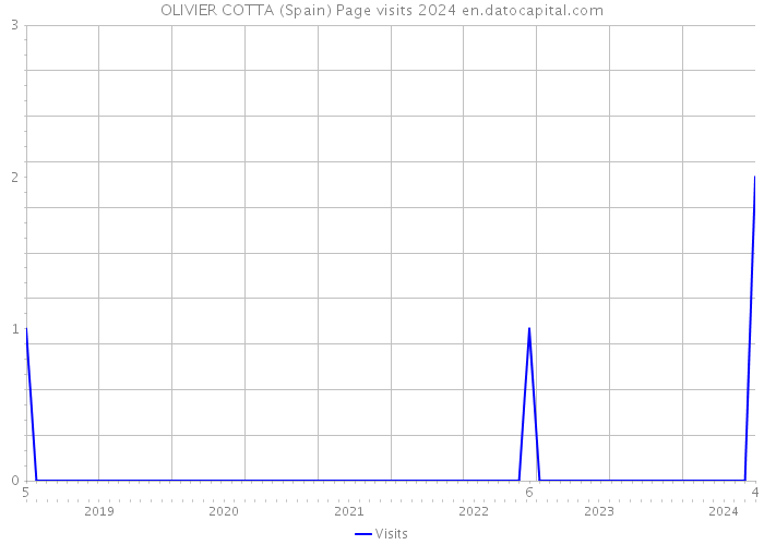 OLIVIER COTTA (Spain) Page visits 2024 
