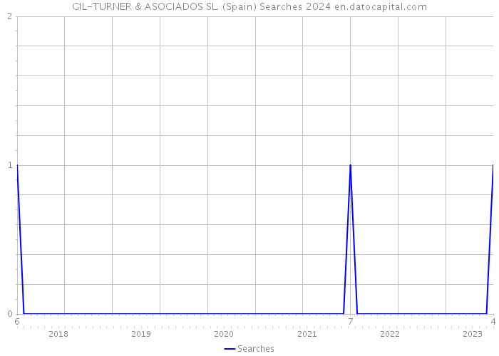 GIL-TURNER & ASOCIADOS SL. (Spain) Searches 2024 