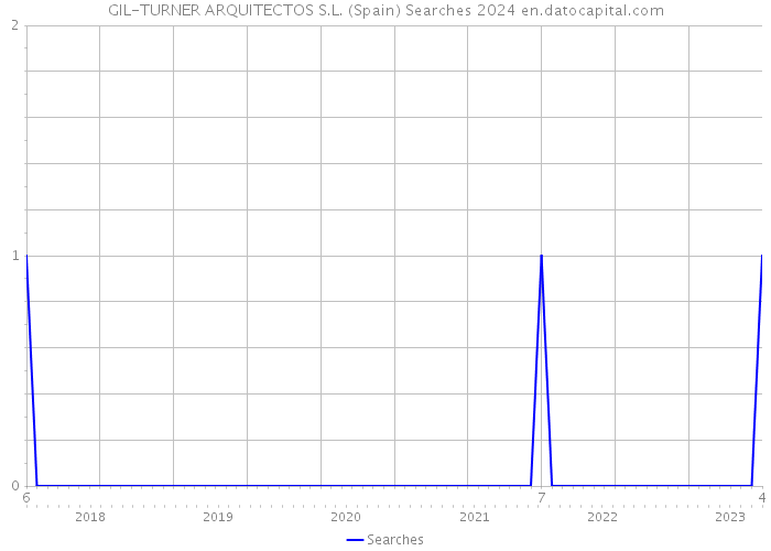 GIL-TURNER ARQUITECTOS S.L. (Spain) Searches 2024 