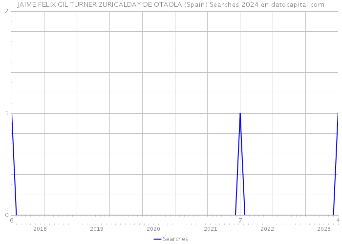 JAIME FELIX GIL TURNER ZURICALDAY DE OTAOLA (Spain) Searches 2024 