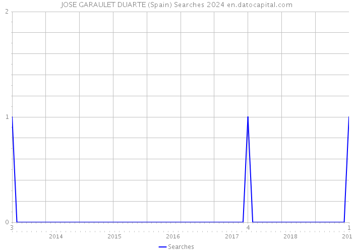 JOSE GARAULET DUARTE (Spain) Searches 2024 