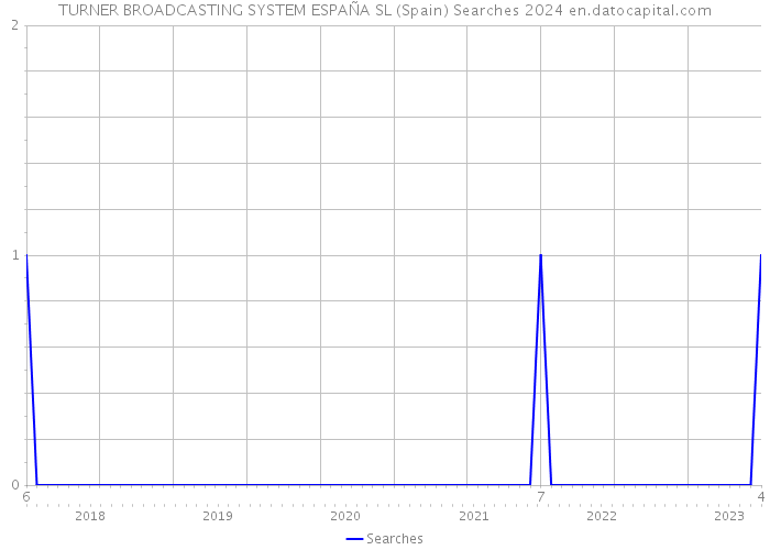 TURNER BROADCASTING SYSTEM ESPAÑA SL (Spain) Searches 2024 