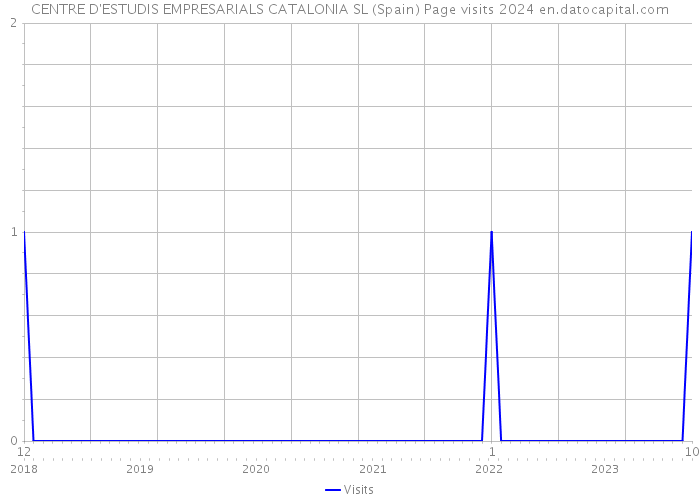 CENTRE D'ESTUDIS EMPRESARIALS CATALONIA SL (Spain) Page visits 2024 