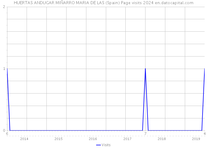 HUERTAS ANDUGAR MIÑARRO MARIA DE LAS (Spain) Page visits 2024 