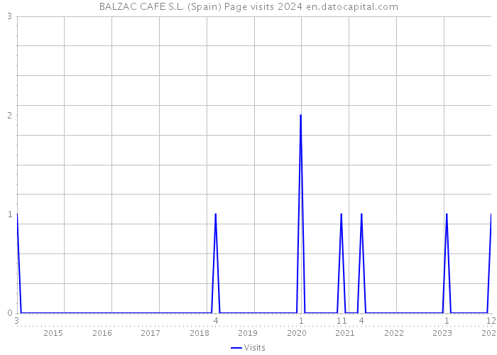 BALZAC CAFE S.L. (Spain) Page visits 2024 
