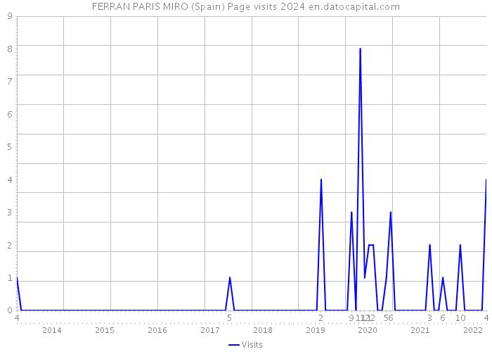 FERRAN PARIS MIRO (Spain) Page visits 2024 