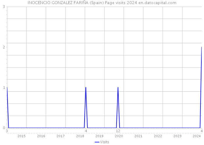 INOCENCIO GONZALEZ FARIÑA (Spain) Page visits 2024 