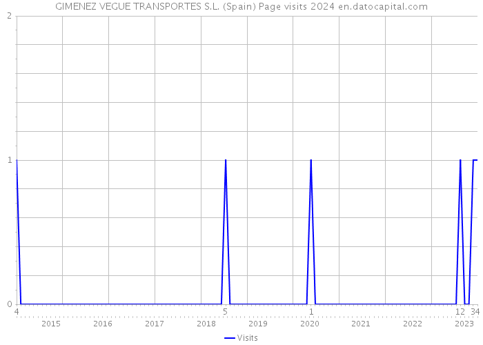 GIMENEZ VEGUE TRANSPORTES S.L. (Spain) Page visits 2024 