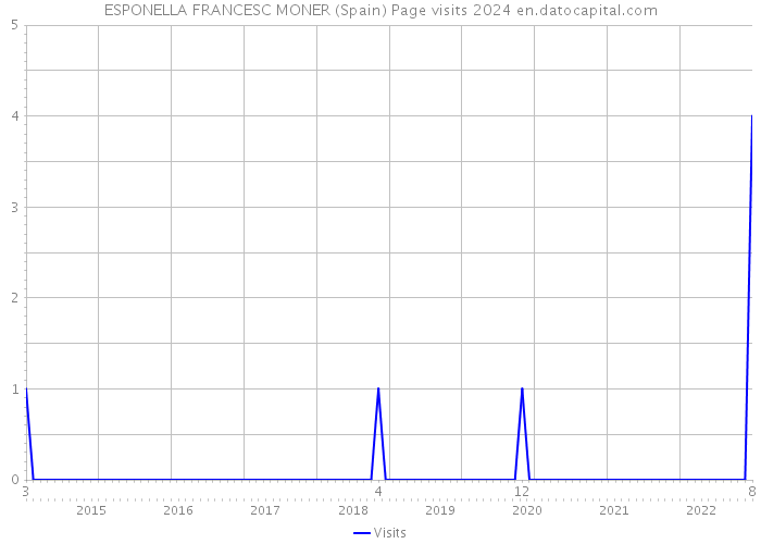 ESPONELLA FRANCESC MONER (Spain) Page visits 2024 