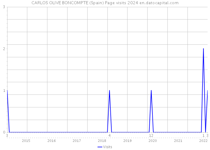 CARLOS OLIVE BONCOMPTE (Spain) Page visits 2024 