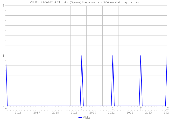 EMILIO LOZANO AGUILAR (Spain) Page visits 2024 