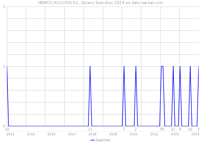 NEWCO ACCIONS S.L. (Spain) Searches 2024 
