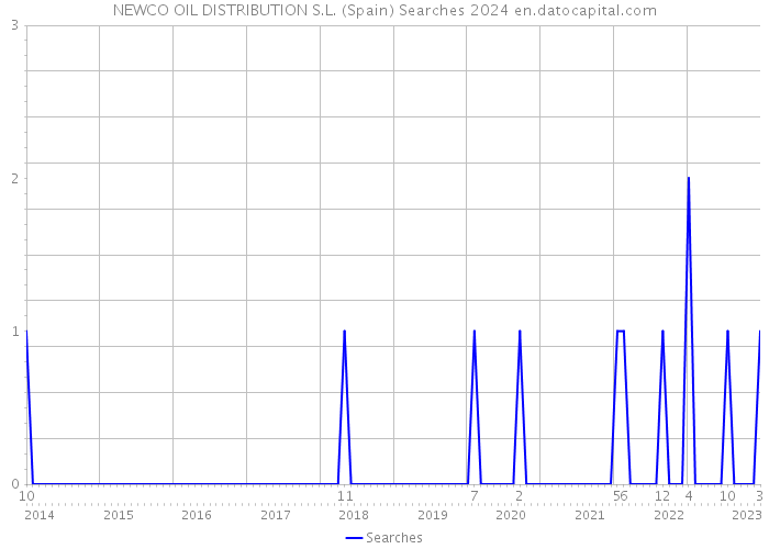 NEWCO OIL DISTRIBUTION S.L. (Spain) Searches 2024 