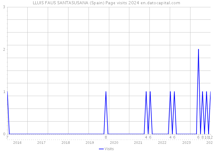 LLUIS FAUS SANTASUSANA (Spain) Page visits 2024 