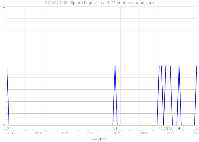 SOMACO SL (Spain) Page visits 2024 