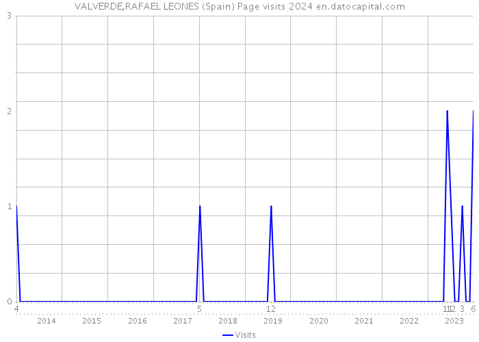 VALVERDE,RAFAEL LEONES (Spain) Page visits 2024 