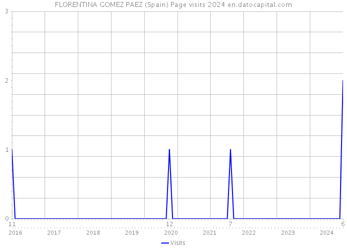 FLORENTINA GOMEZ PAEZ (Spain) Page visits 2024 