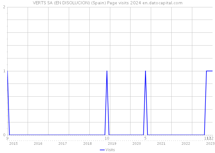 VERTS SA (EN DISOLUCION) (Spain) Page visits 2024 