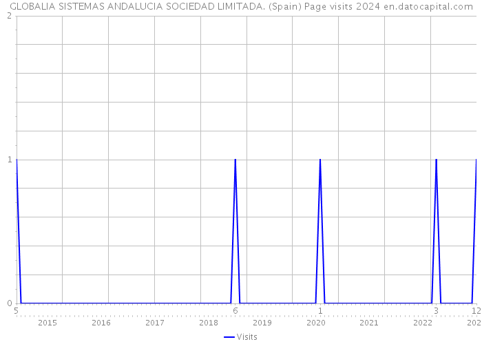 GLOBALIA SISTEMAS ANDALUCIA SOCIEDAD LIMITADA. (Spain) Page visits 2024 