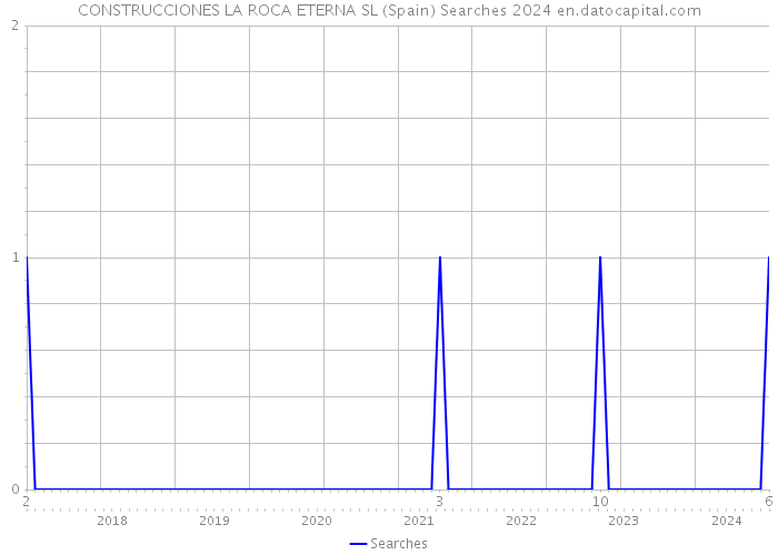 CONSTRUCCIONES LA ROCA ETERNA SL (Spain) Searches 2024 